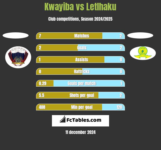 Kwayiba vs Letlhaku h2h player stats