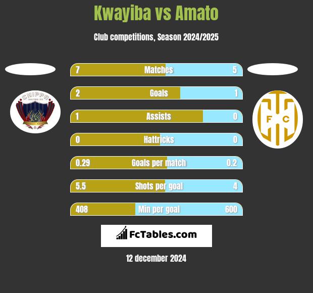 Kwayiba vs Amato h2h player stats