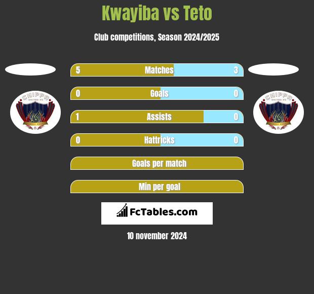 Kwayiba vs Teto h2h player stats