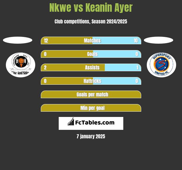 Nkwe vs Keanin Ayer h2h player stats