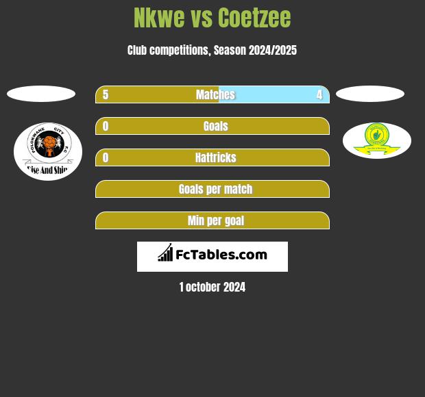 Nkwe vs Coetzee h2h player stats