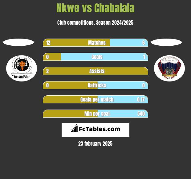 Nkwe vs Chabalala h2h player stats