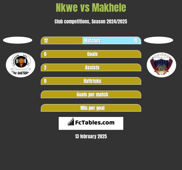 Nkwe vs Makhele h2h player stats