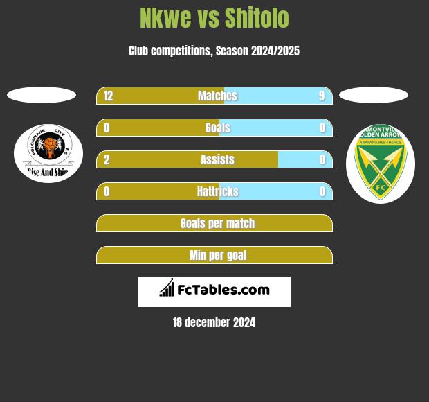 Nkwe vs Shitolo h2h player stats