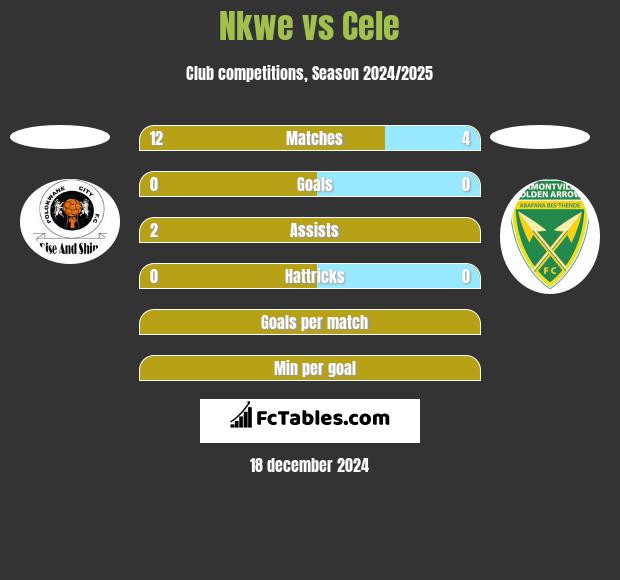 Nkwe vs Cele h2h player stats