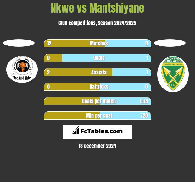 Nkwe vs Mantshiyane h2h player stats