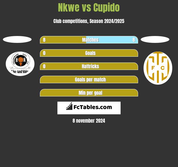 Nkwe vs Cupido h2h player stats