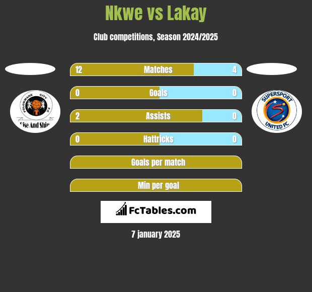 Nkwe vs Lakay h2h player stats