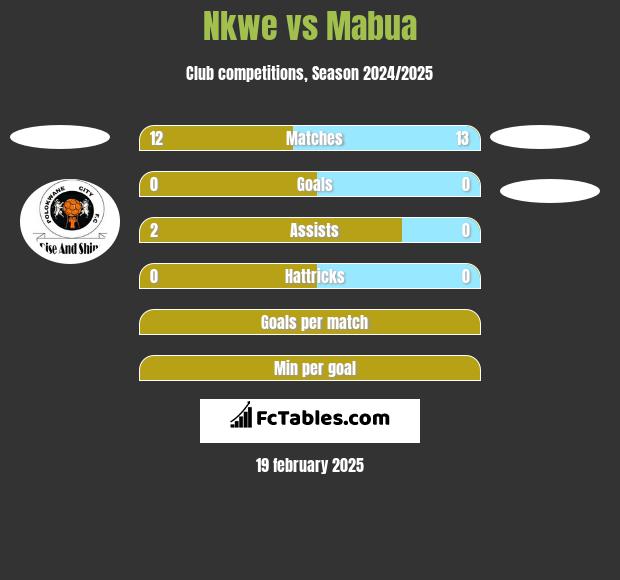 Nkwe vs Mabua h2h player stats