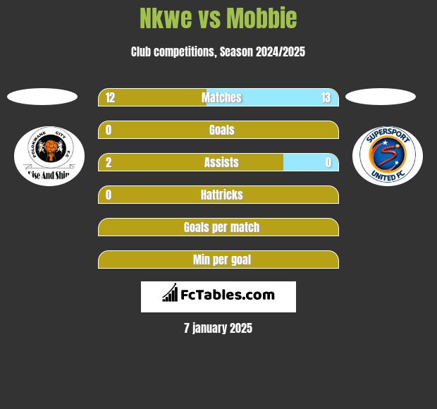 Nkwe vs Mobbie h2h player stats