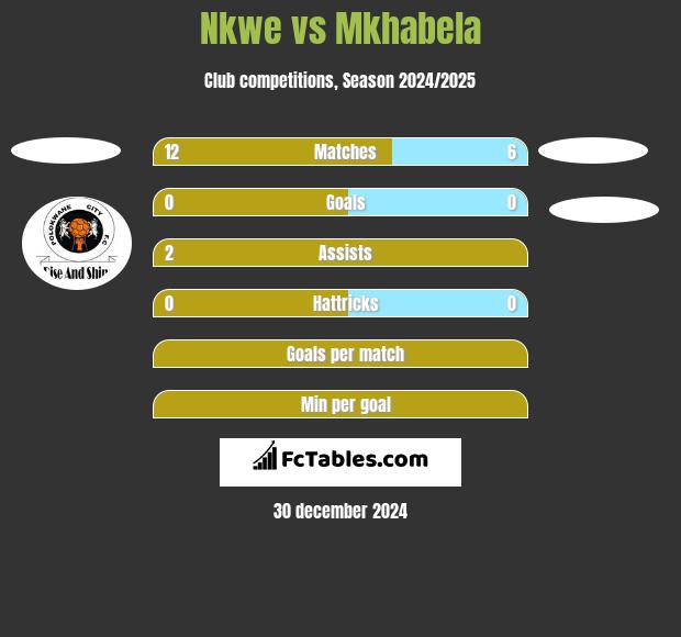 Nkwe vs Mkhabela h2h player stats