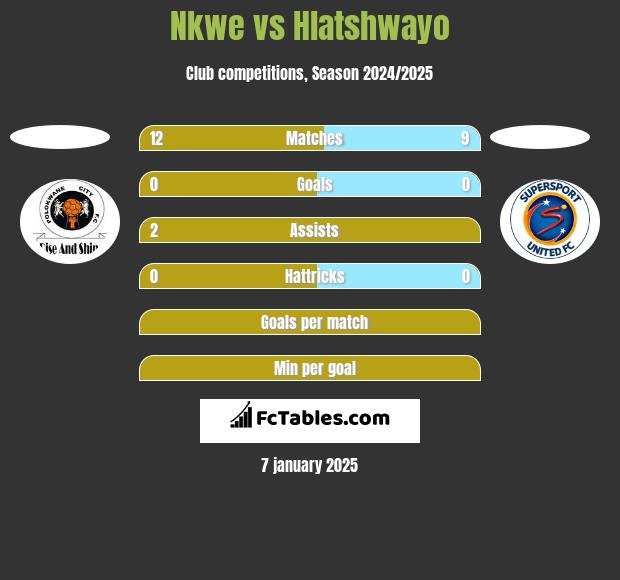 Nkwe vs Hlatshwayo h2h player stats