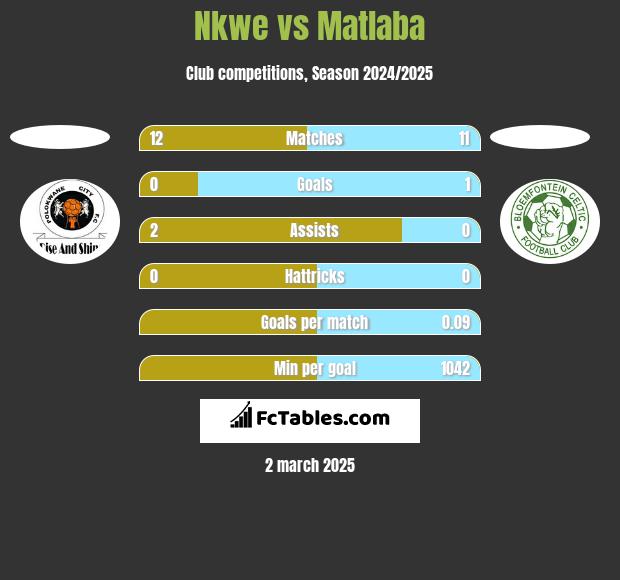 Nkwe vs Matlaba h2h player stats