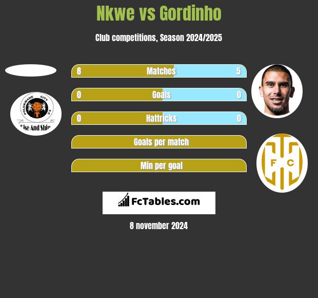 Nkwe vs Gordinho h2h player stats