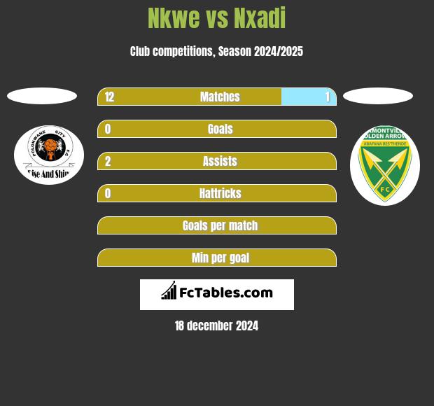 Nkwe vs Nxadi h2h player stats