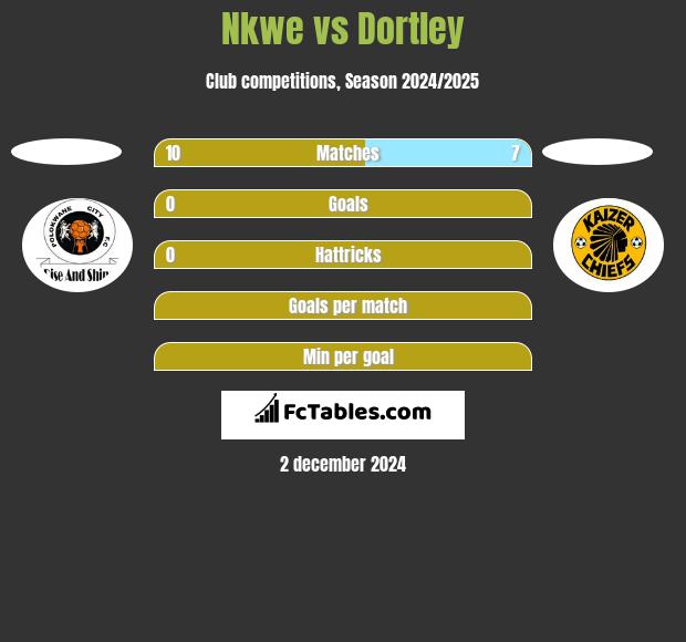 Nkwe vs Dortley h2h player stats