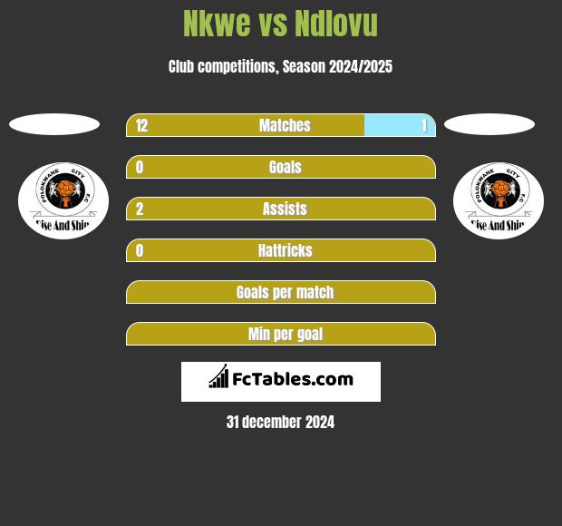 Nkwe vs Ndlovu h2h player stats