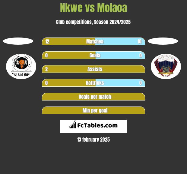 Nkwe vs Molaoa h2h player stats