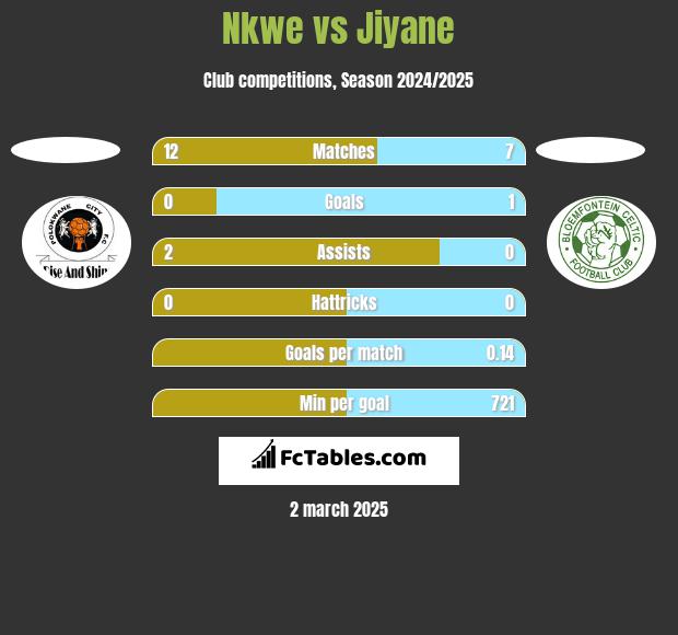 Nkwe vs Jiyane h2h player stats