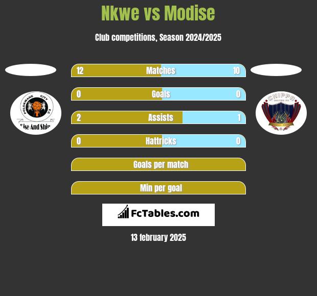 Nkwe vs Modise h2h player stats