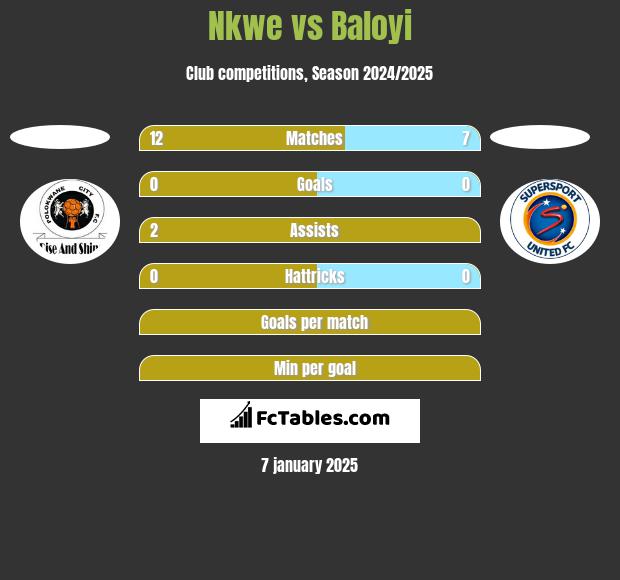 Nkwe vs Baloyi h2h player stats