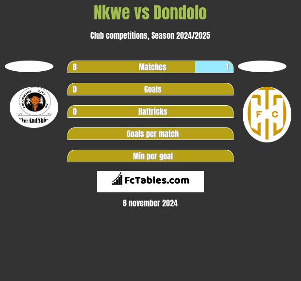 Nkwe vs Dondolo h2h player stats