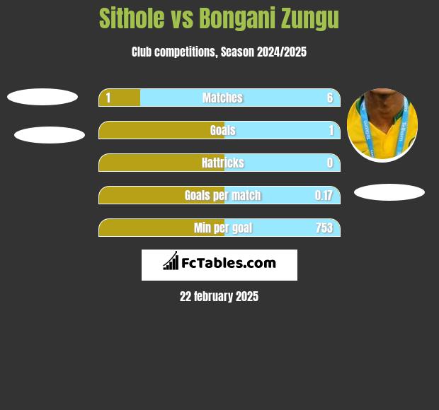 Sithole vs Bongani Zungu h2h player stats