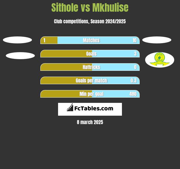 Sithole vs Mkhulise h2h player stats