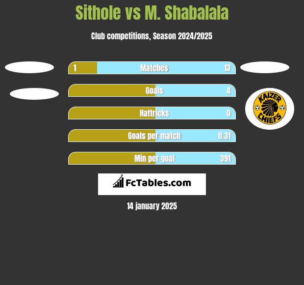 Sithole vs M. Shabalala h2h player stats