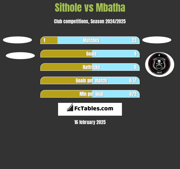 Sithole vs Mbatha h2h player stats