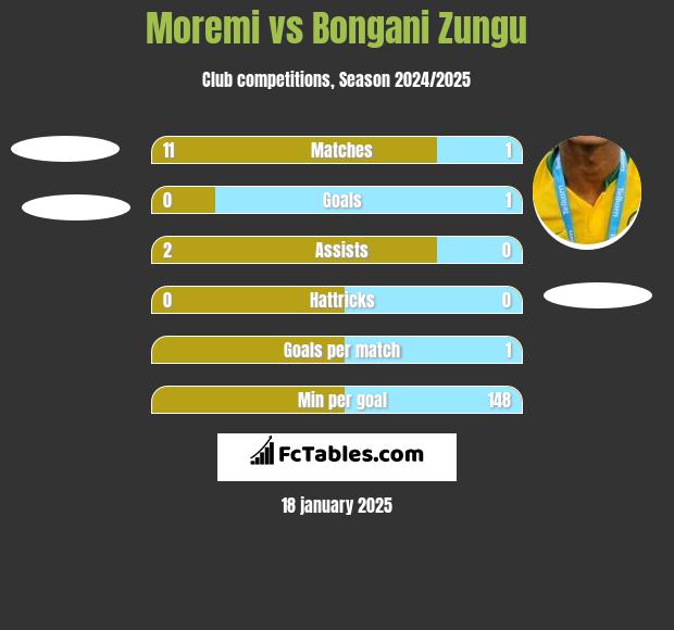 Moremi vs Bongani Zungu h2h player stats