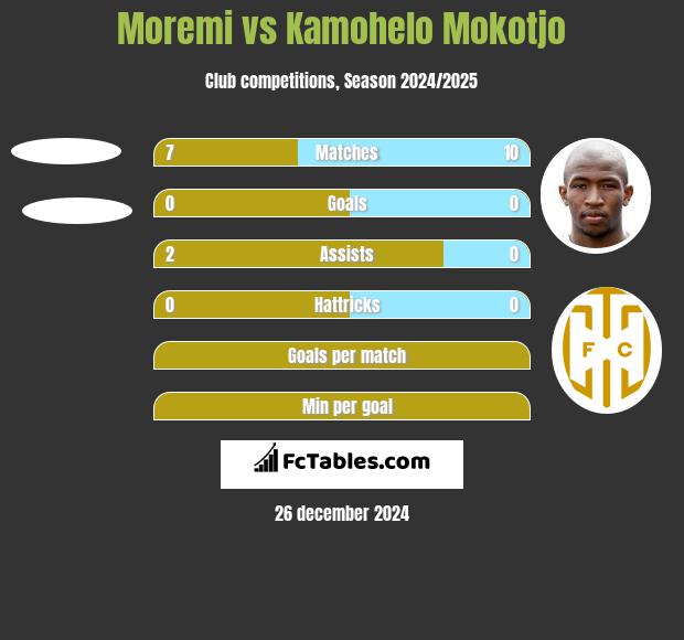 Moremi vs Kamohelo Mokotjo h2h player stats