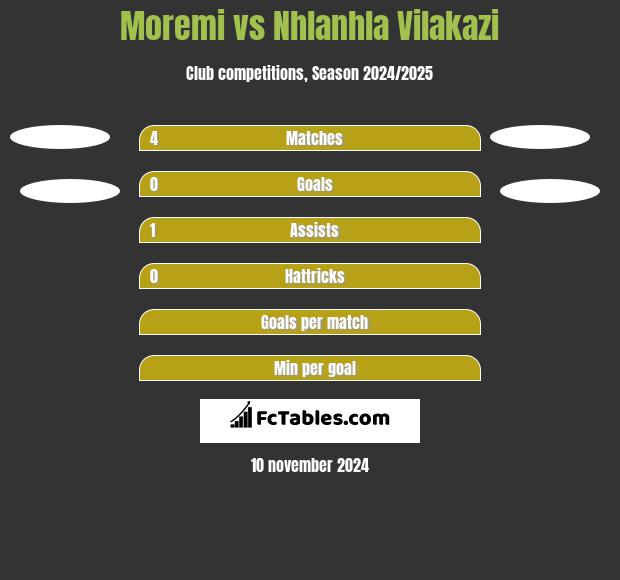 Moremi vs Nhlanhla Vilakazi h2h player stats