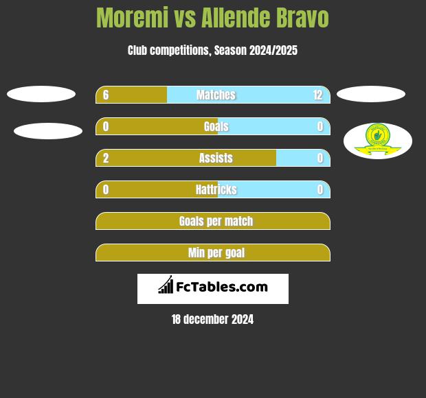 Moremi vs Allende Bravo h2h player stats