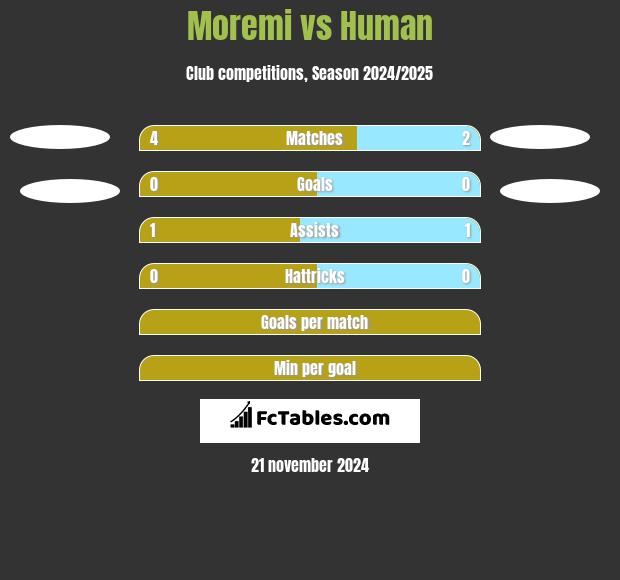 Moremi vs Human h2h player stats