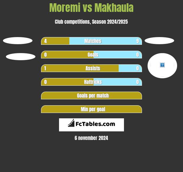 Moremi vs Makhaula h2h player stats