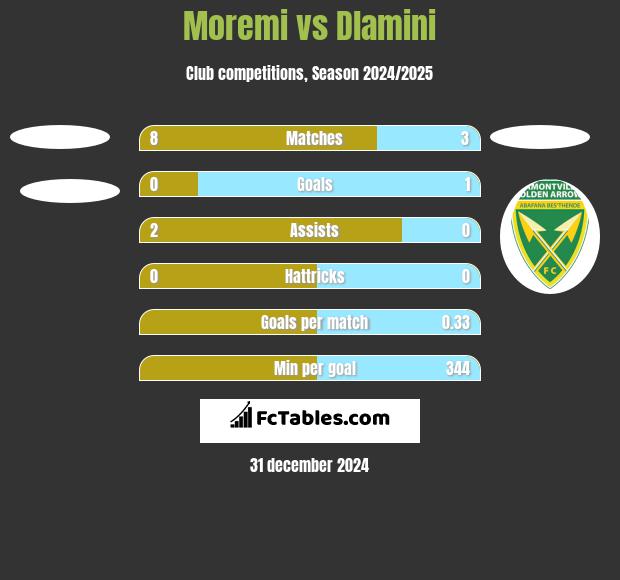 Moremi vs Dlamini h2h player stats