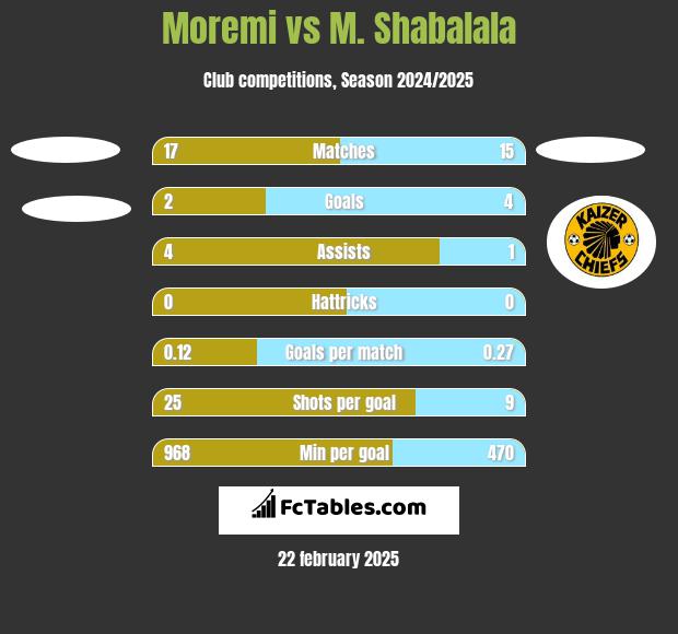 Moremi vs M. Shabalala h2h player stats