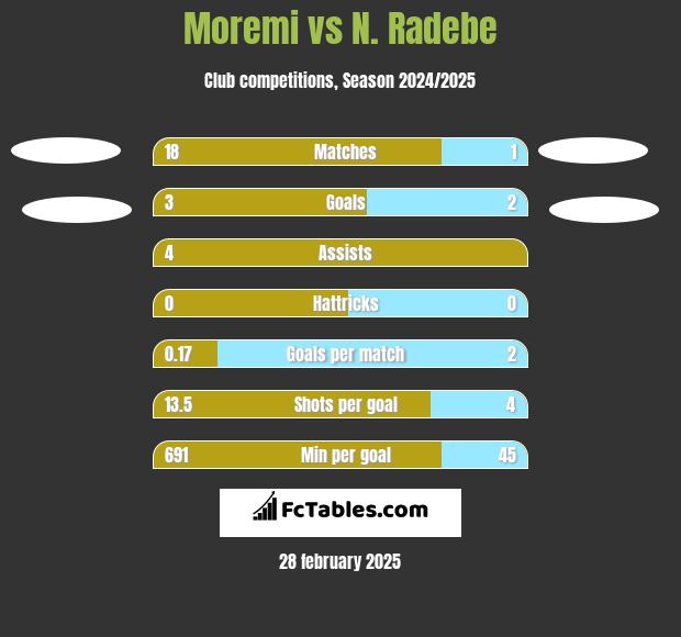 Moremi vs N. Radebe h2h player stats