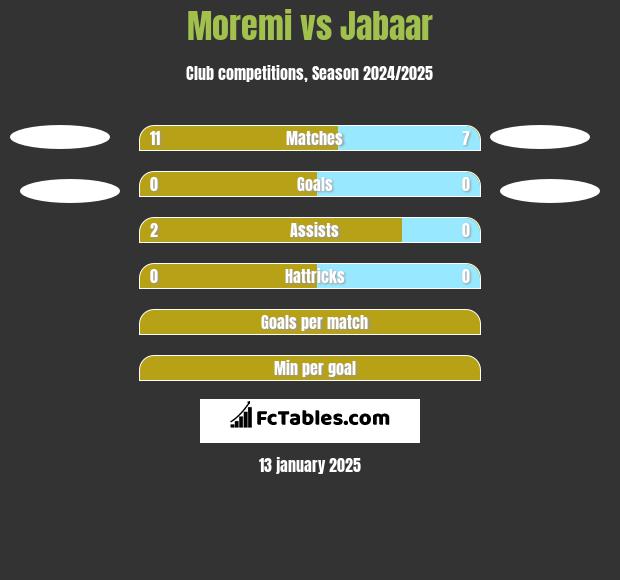 Moremi vs Jabaar h2h player stats