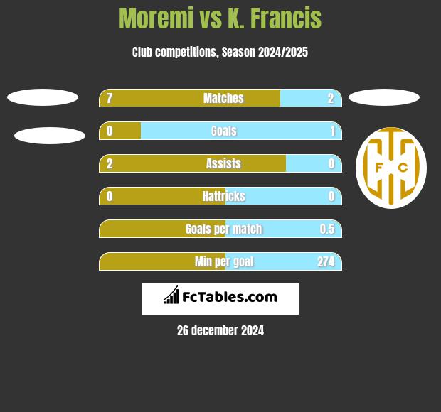 Moremi vs K. Francis h2h player stats