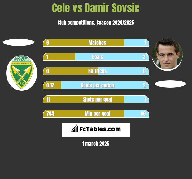 Cele vs Damir Sovsic h2h player stats