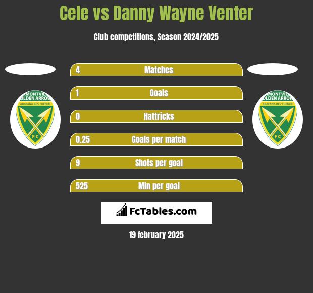 Cele vs Danny Wayne Venter h2h player stats