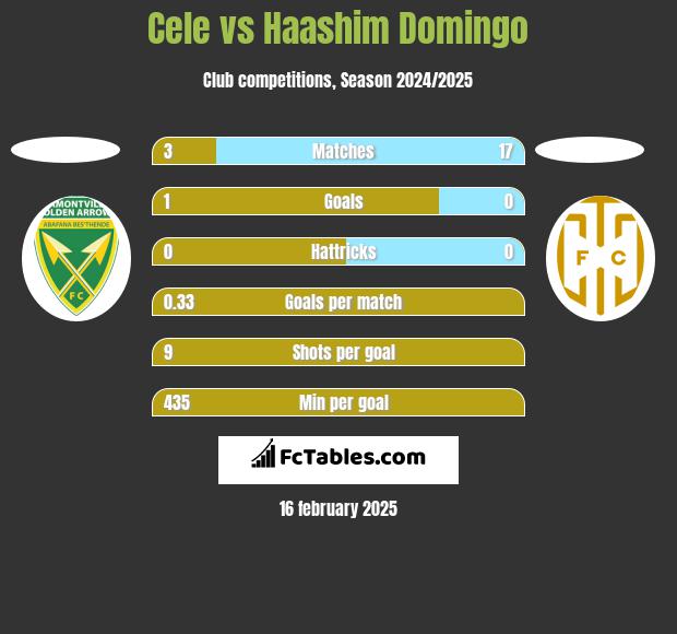 Cele vs Haashim Domingo h2h player stats