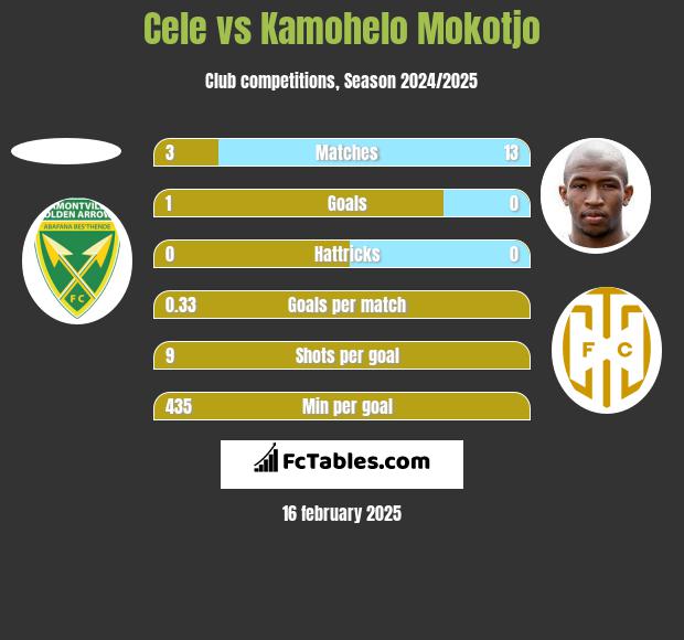 Cele vs Kamohelo Mokotjo h2h player stats