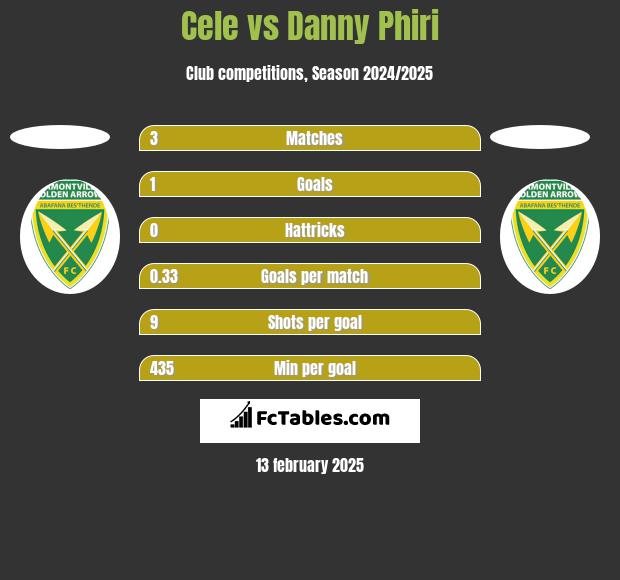 Cele vs Danny Phiri h2h player stats