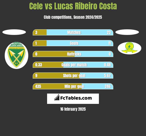 Cele vs Lucas Ribeiro Costa h2h player stats