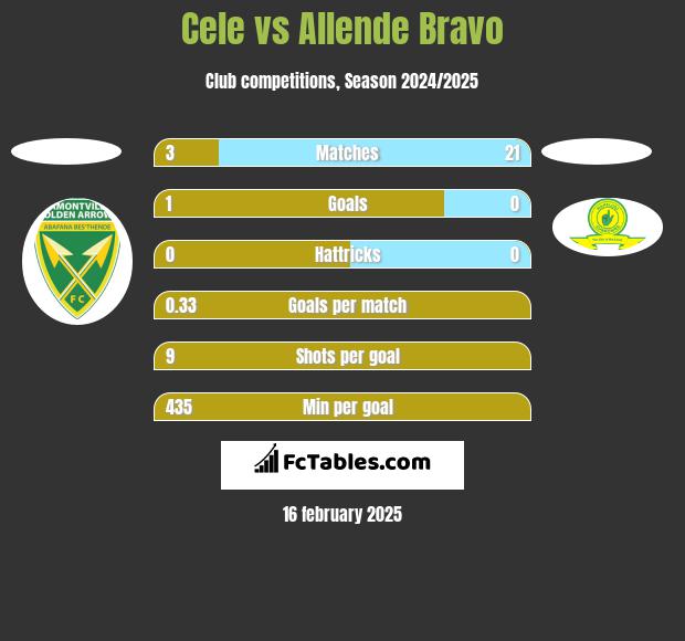 Cele vs Allende Bravo h2h player stats