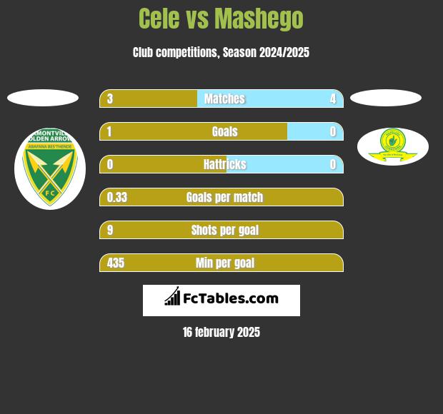 Cele vs Mashego h2h player stats