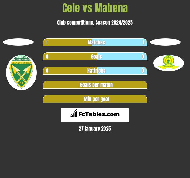 Cele vs Mabena h2h player stats